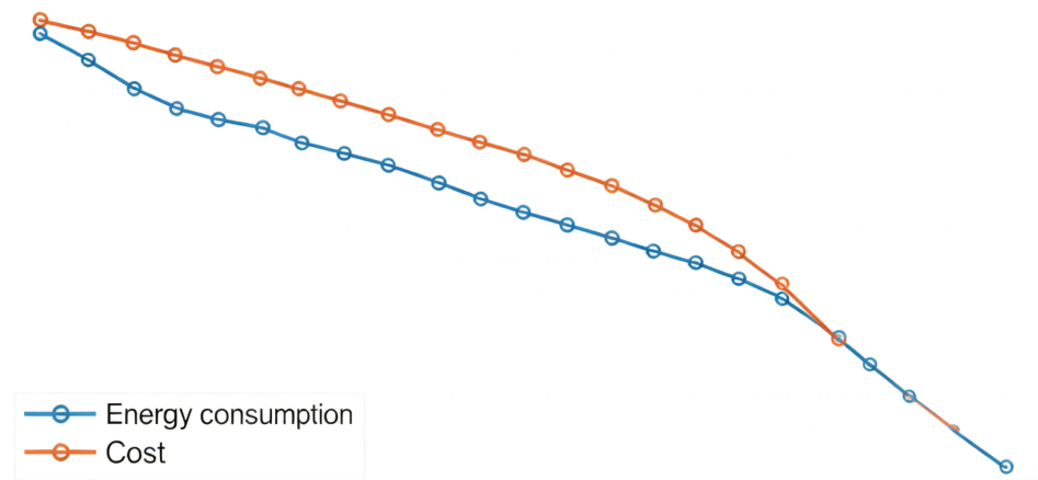 Chart illustrating energy efficiency and cost savings of permanent magnet two-stage compressors